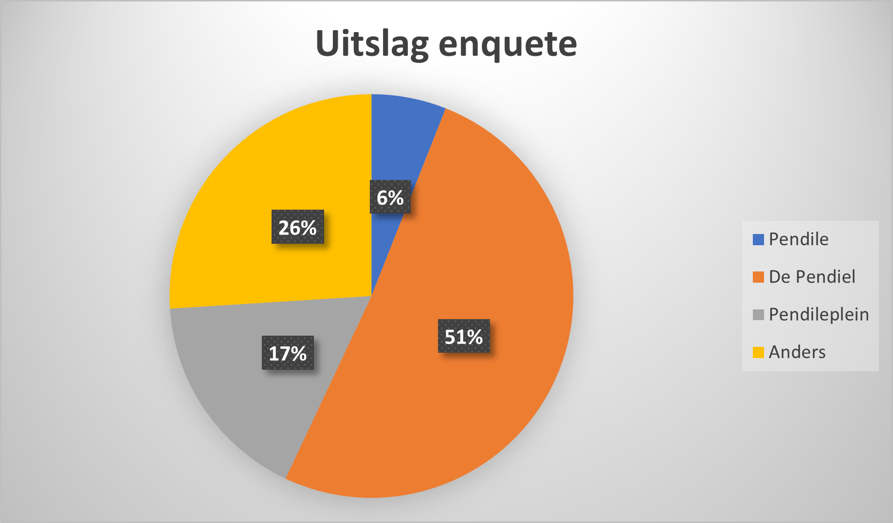 Uitslag enquête